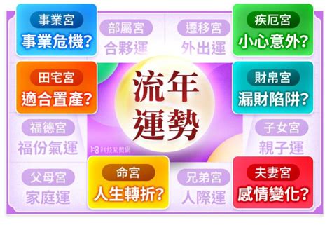 流年怎麼算|本命、流年命盤大不同？這篇教你分清楚 